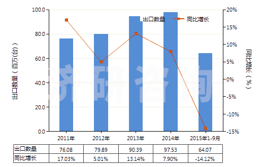 2011-2015年9月中國其他空氣泵，氣體壓縮機，通風罩、循環(huán)氣罩(HS84148090)出口量及增速統計